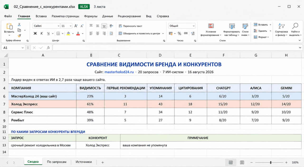 Пример Excel-отчёта со сравнением сайта и конкурентов