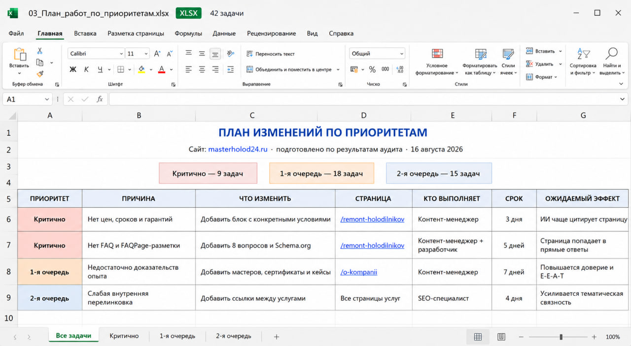 Пример плана изменений с приоритетами, сроками и исполнителями